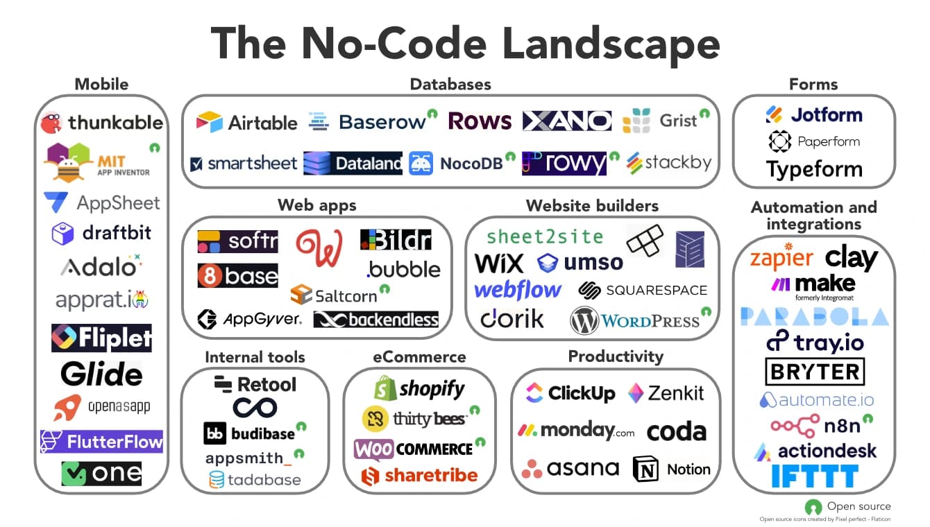 Choosing the Right No-Code Platform